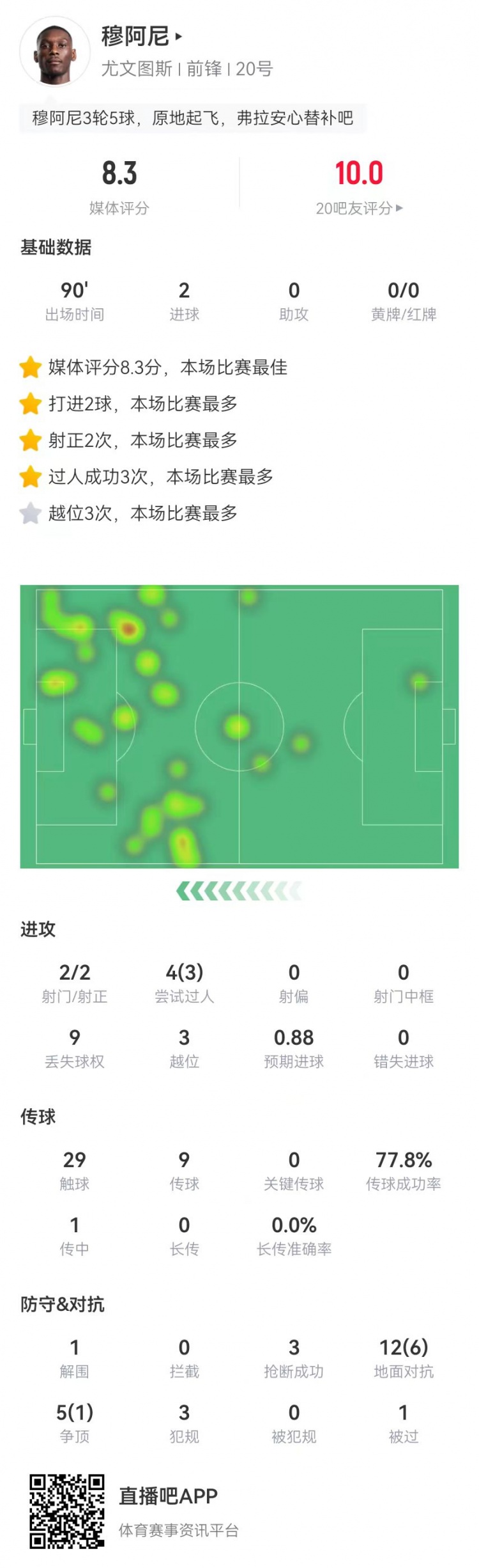  穆阿尼本场2射进2球 4过人3成功+3越位3抢断 8.3分全场最高