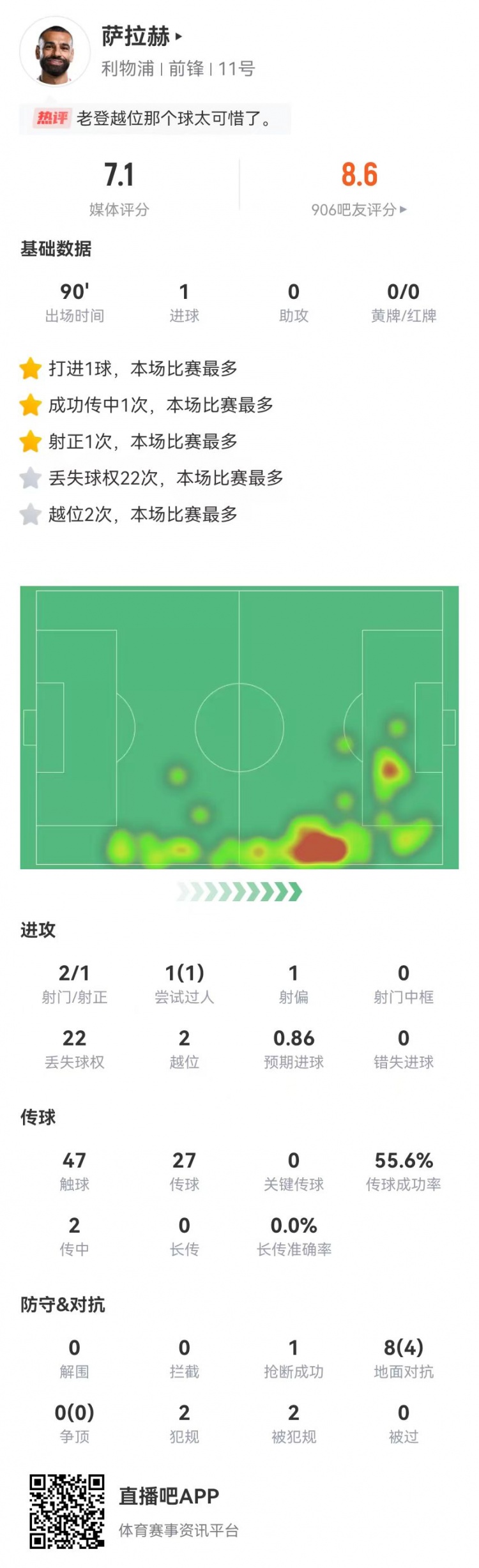  萨拉赫本场1球+8对抗4成功 2犯规2造犯规2越位 获评7.1分