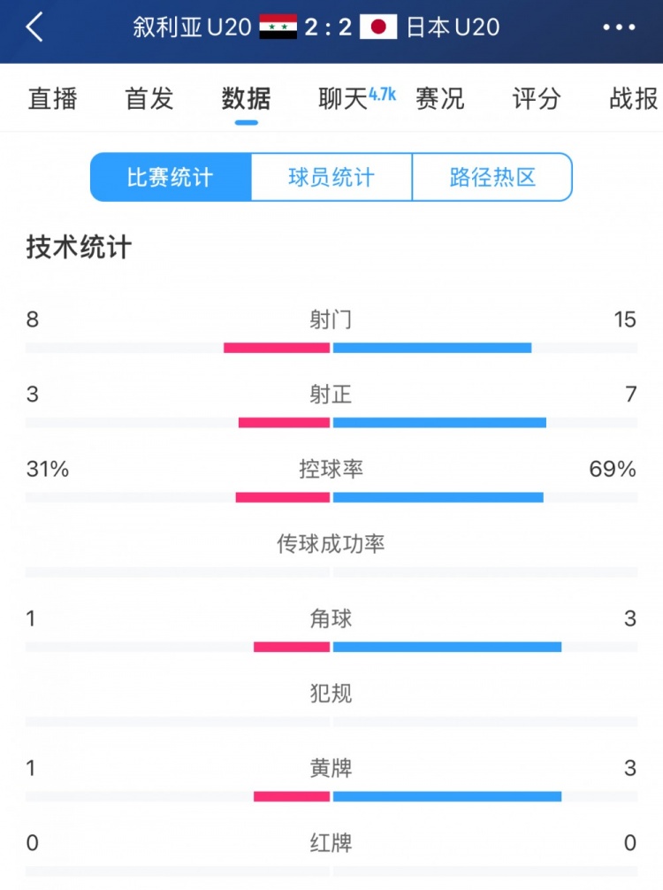  得势不得胜，日本vs叙利亚全场数据：控球73开，射门是对手近2倍