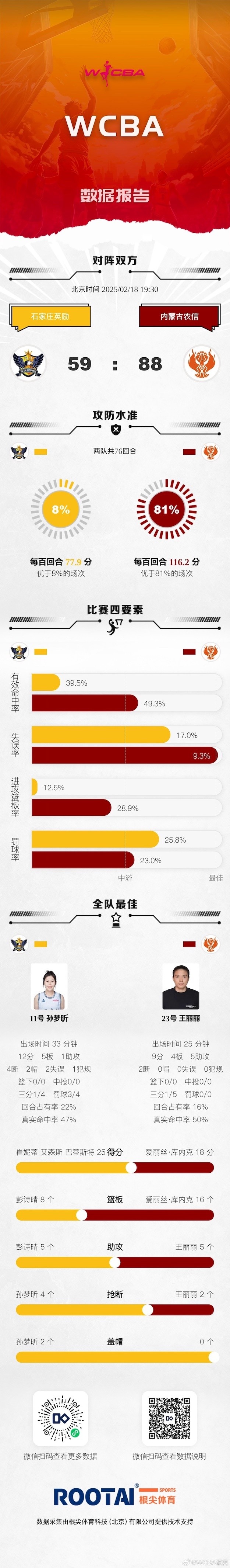  WCBA今日赛果：内蒙古大胜石家庄 江苏险胜浙江 东莞险胜山西