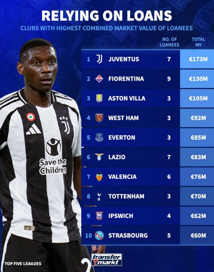  租借球员总身价榜：尤文1.73亿欧居首，维拉1.05亿欧第3，热刺第8