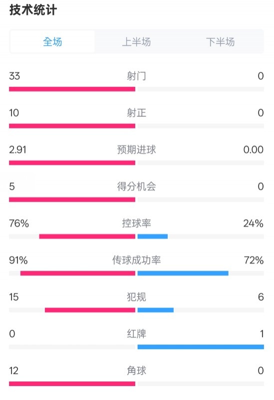  全面压制！巴萨4-0皇社数据：射门33-0，射正10-0，控球率76%-24%