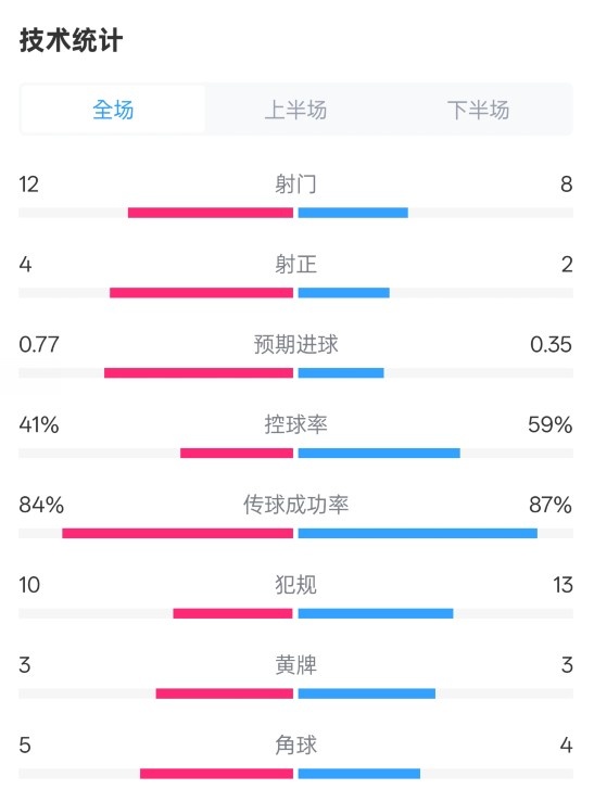  阿森纳1-0切尔西全场数据：射门12-8，射正4-2，控球率41%-59%