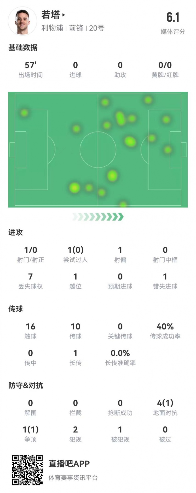  若塔本场数据：1射1失良机 5对抗2成功+2犯规1越位 仅获评6.1分